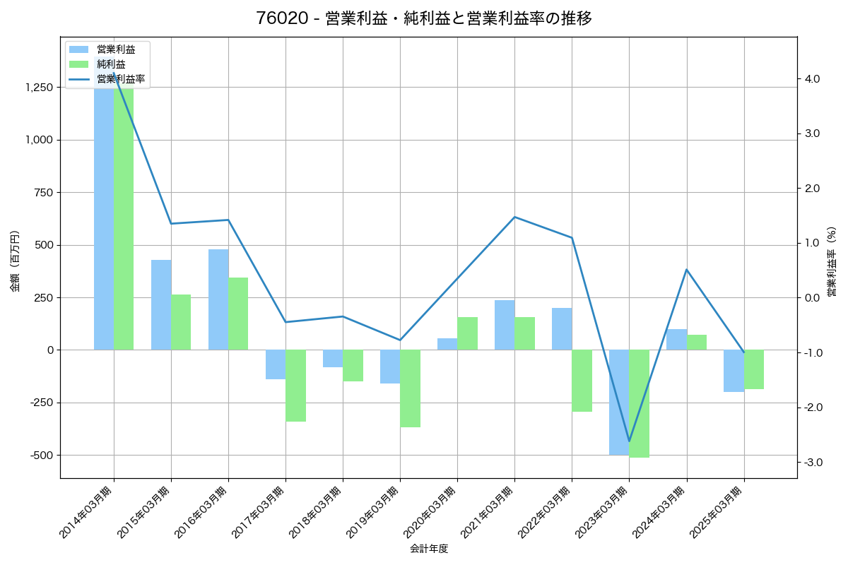 営業利益・純利益と営業利益率の推移グラフ