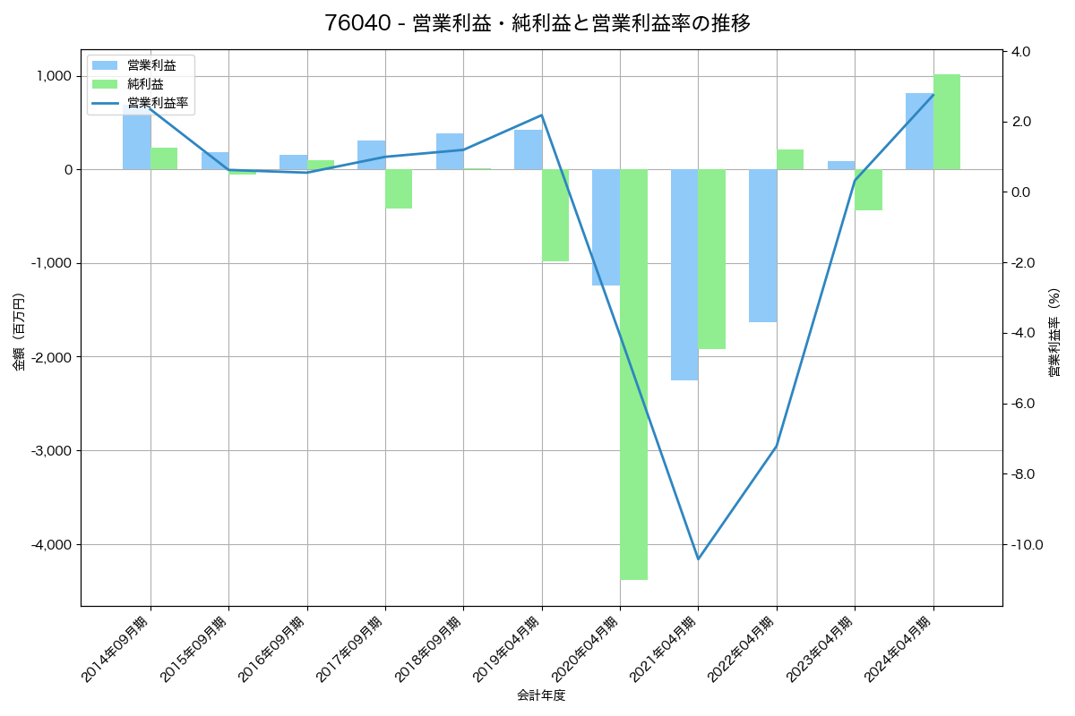 営業利益・純利益と営業利益率の推移グラフ