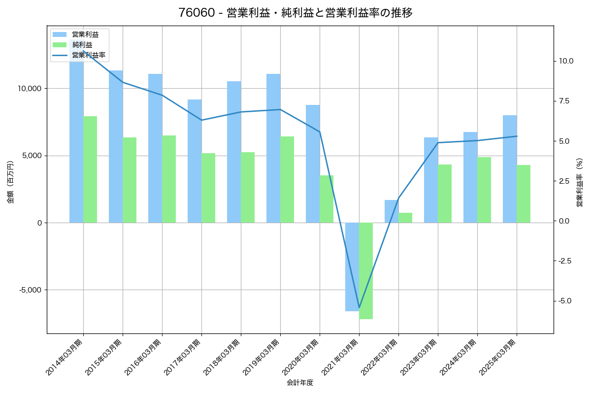 営業利益・純利益と営業利益率の推移グラフ