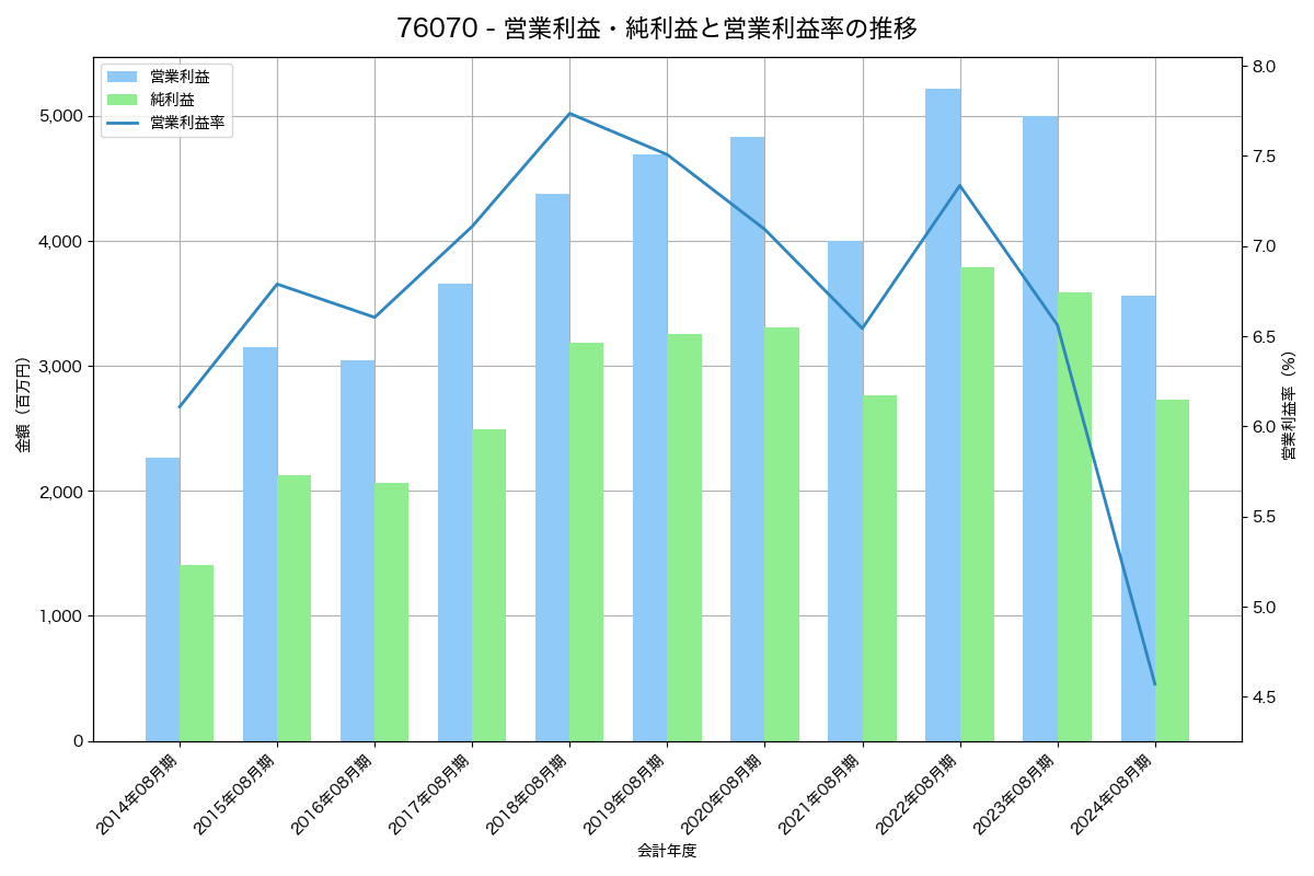 営業利益・純利益と営業利益率の推移グラフ