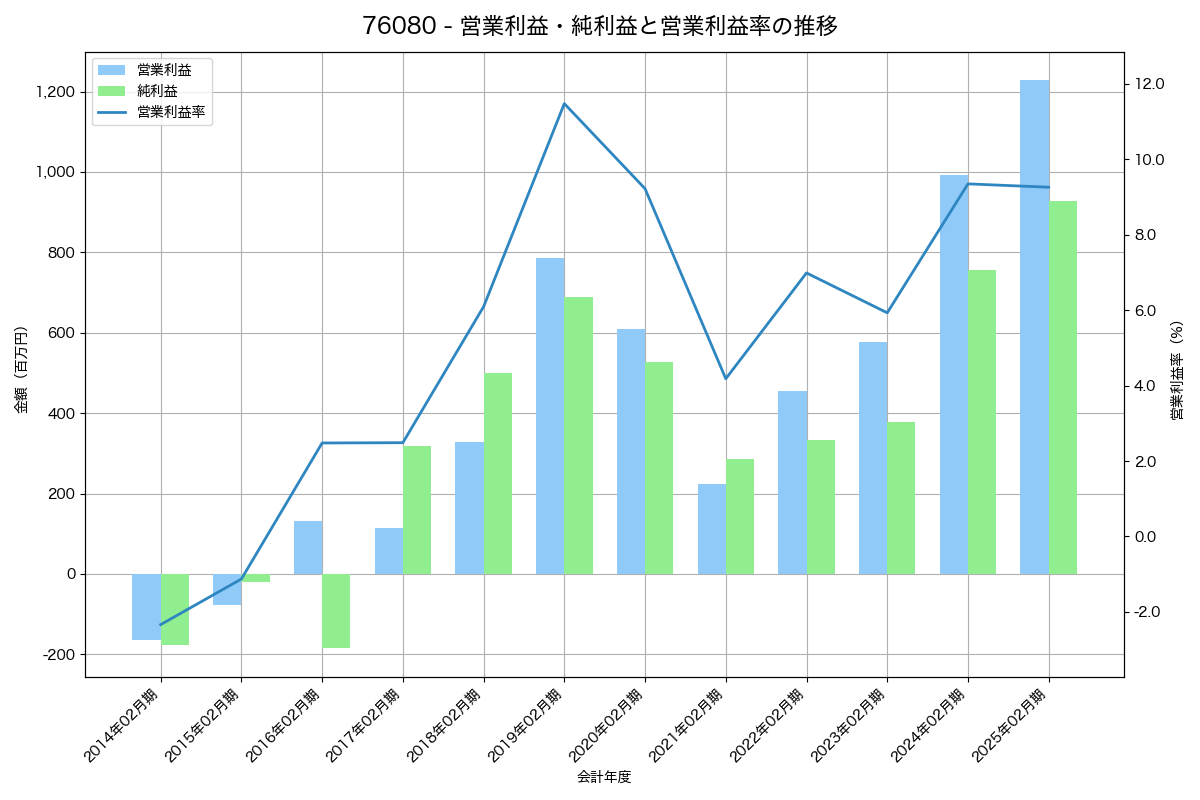 営業利益・純利益と営業利益率の推移グラフ