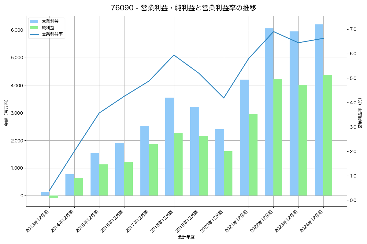 営業利益・純利益と営業利益率の推移グラフ