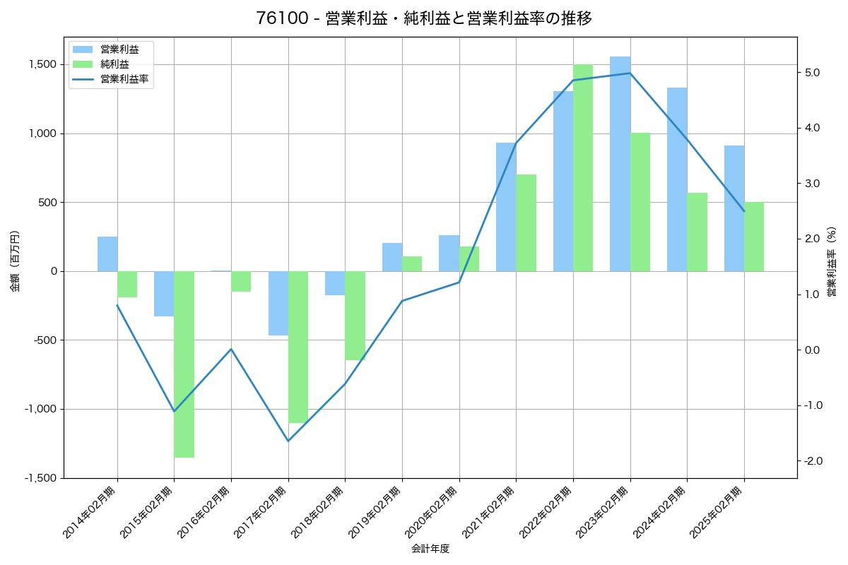 営業利益・純利益と営業利益率の推移グラフ