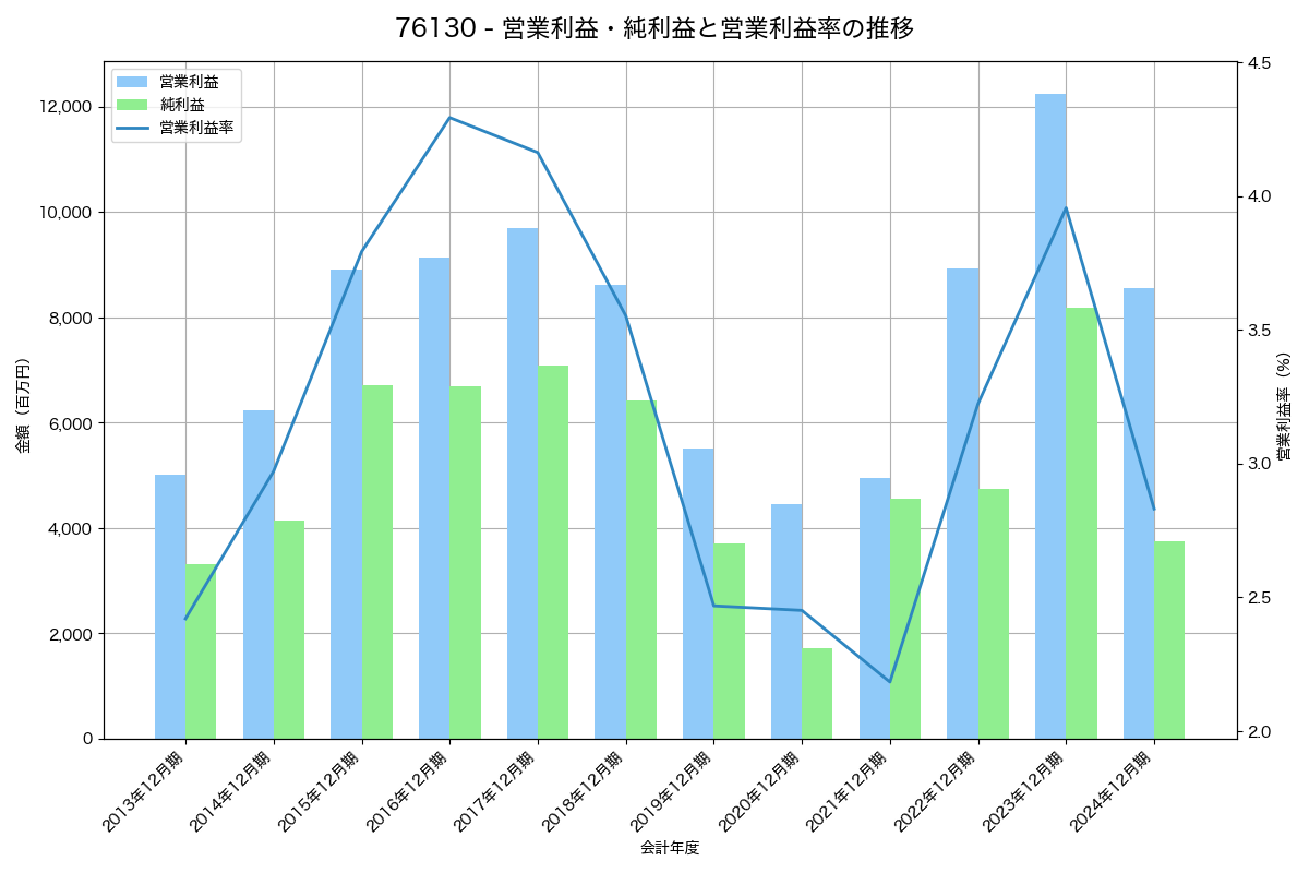 営業利益・純利益と営業利益率の推移グラフ