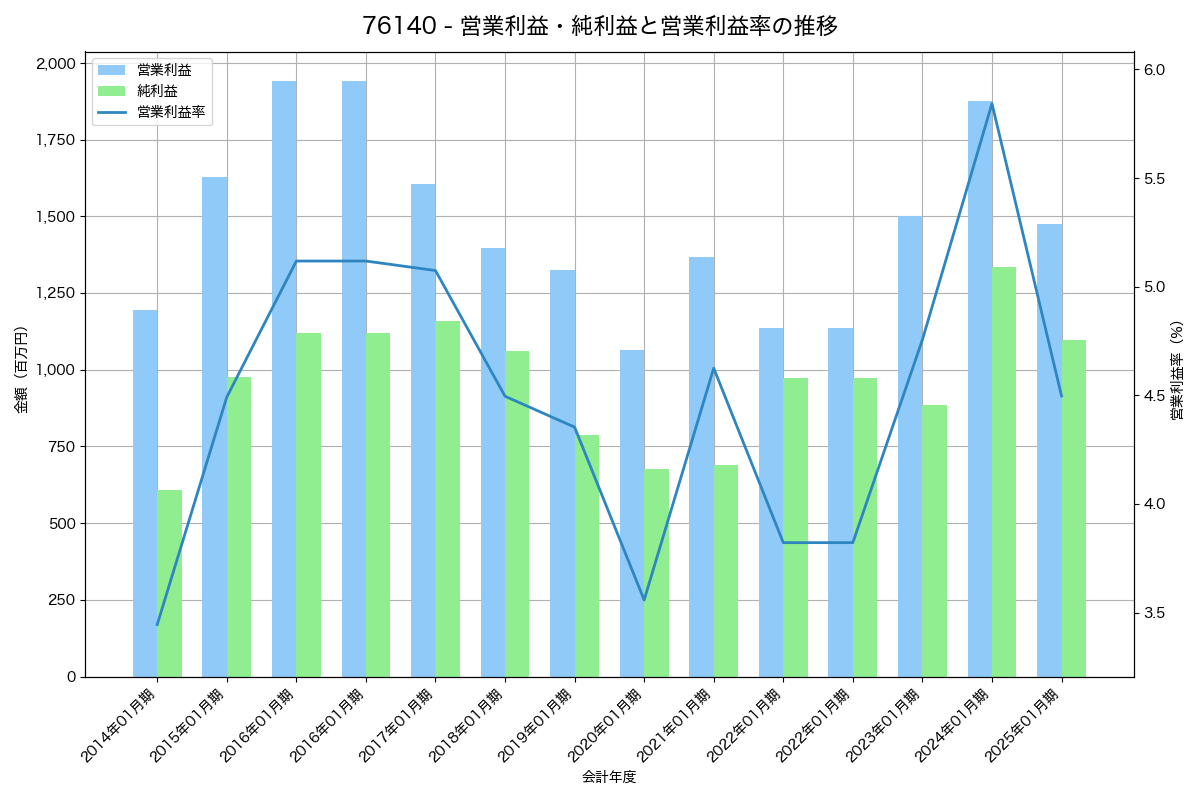営業利益・純利益と営業利益率の推移グラフ
