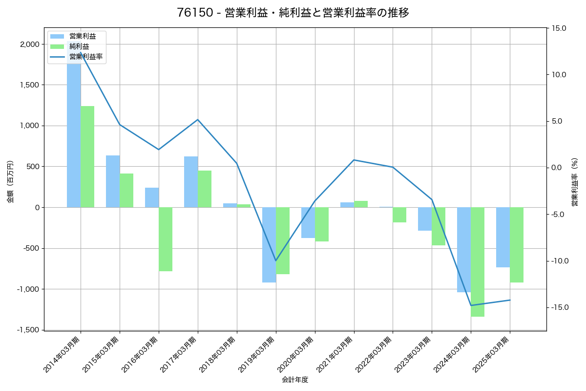 営業利益・純利益と営業利益率の推移グラフ