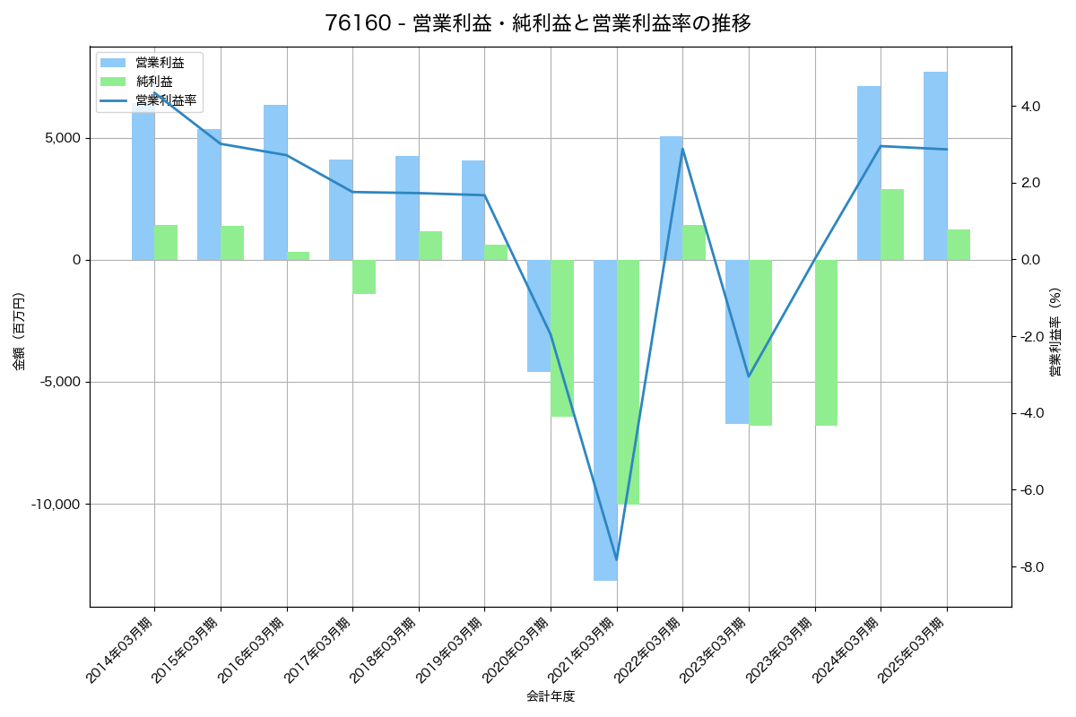 営業利益・純利益と営業利益率の推移グラフ