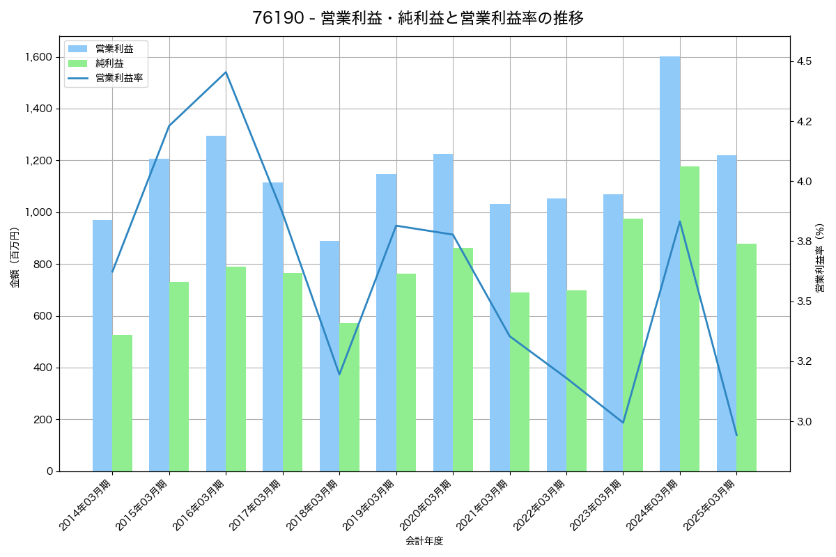 営業利益・純利益と営業利益率の推移グラフ