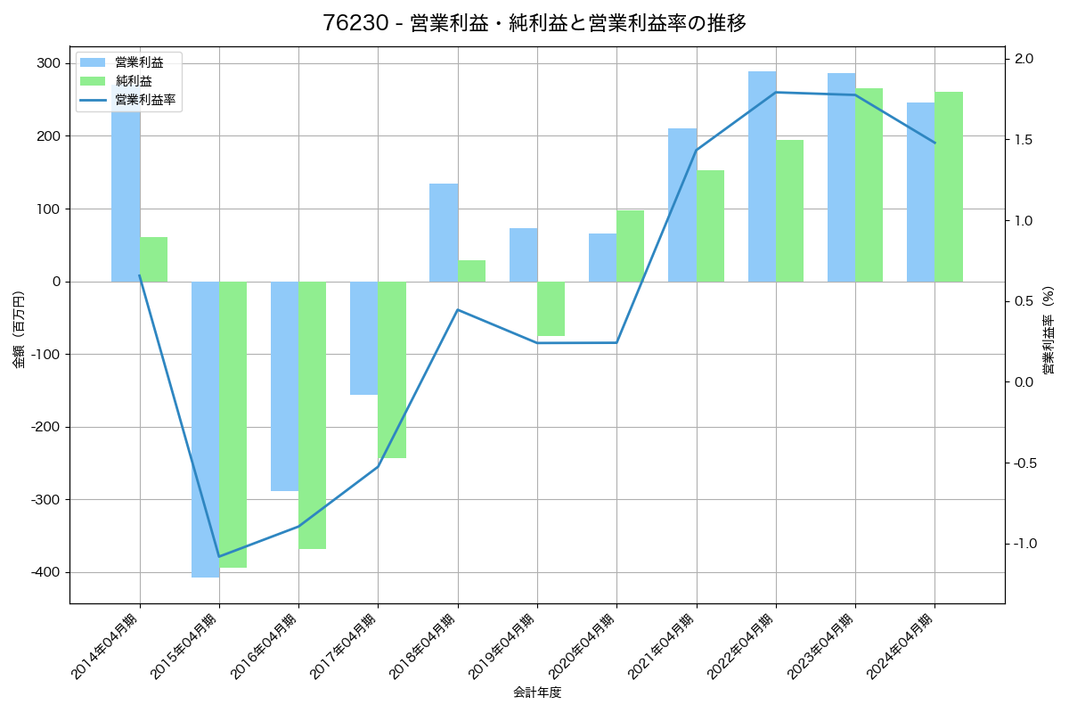 営業利益・純利益と営業利益率の推移グラフ