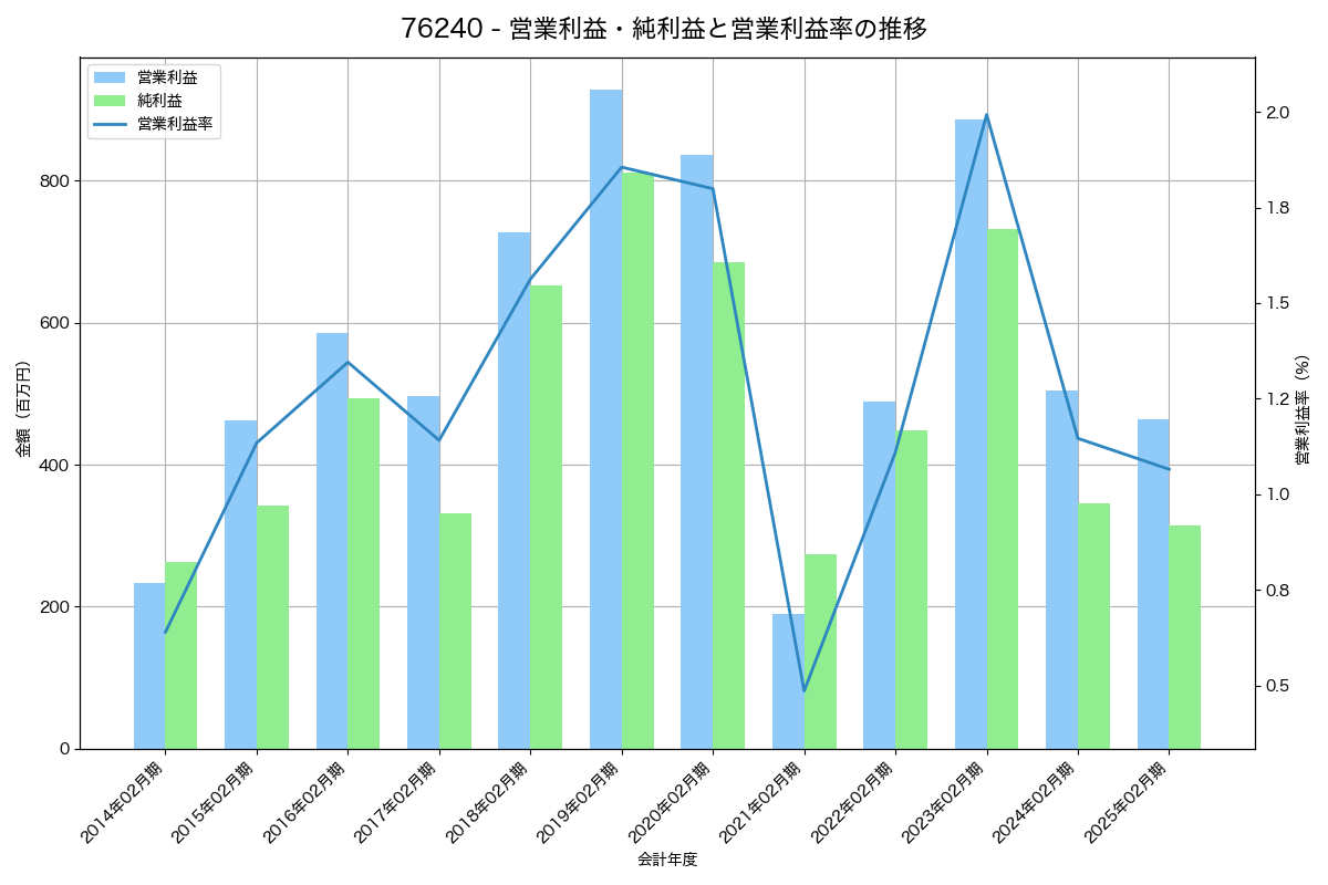 営業利益・純利益と営業利益率の推移グラフ