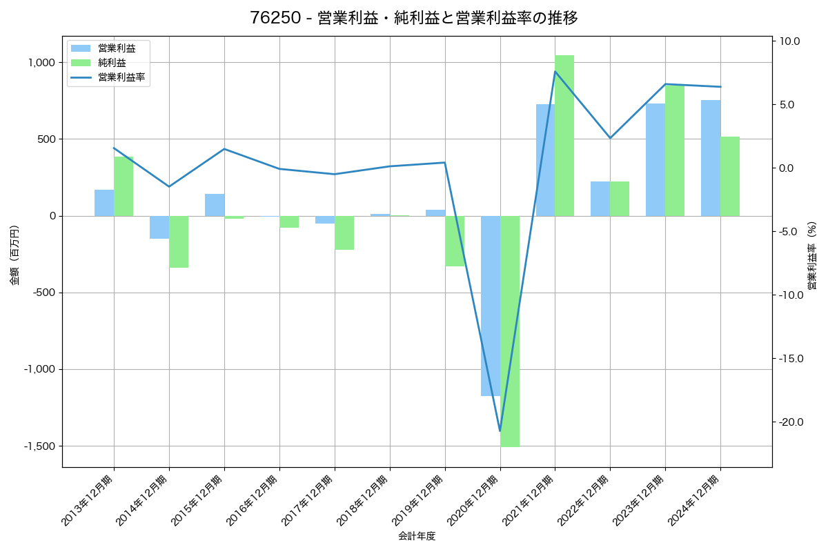 営業利益・純利益と営業利益率の推移グラフ