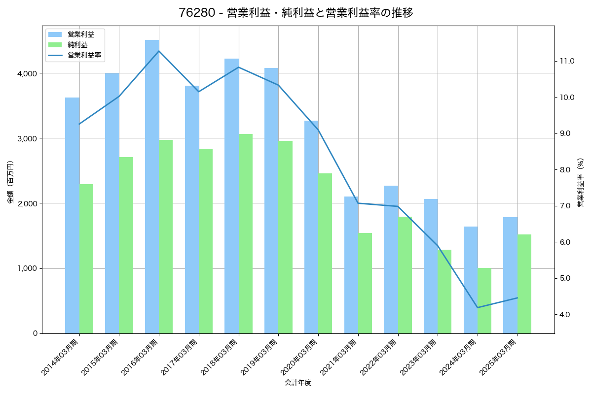 営業利益・純利益と営業利益率の推移グラフ