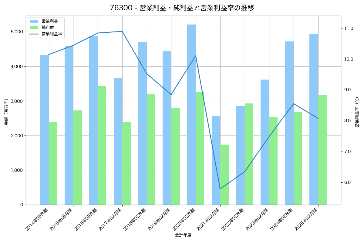 営業利益・純利益と営業利益率の推移グラフ