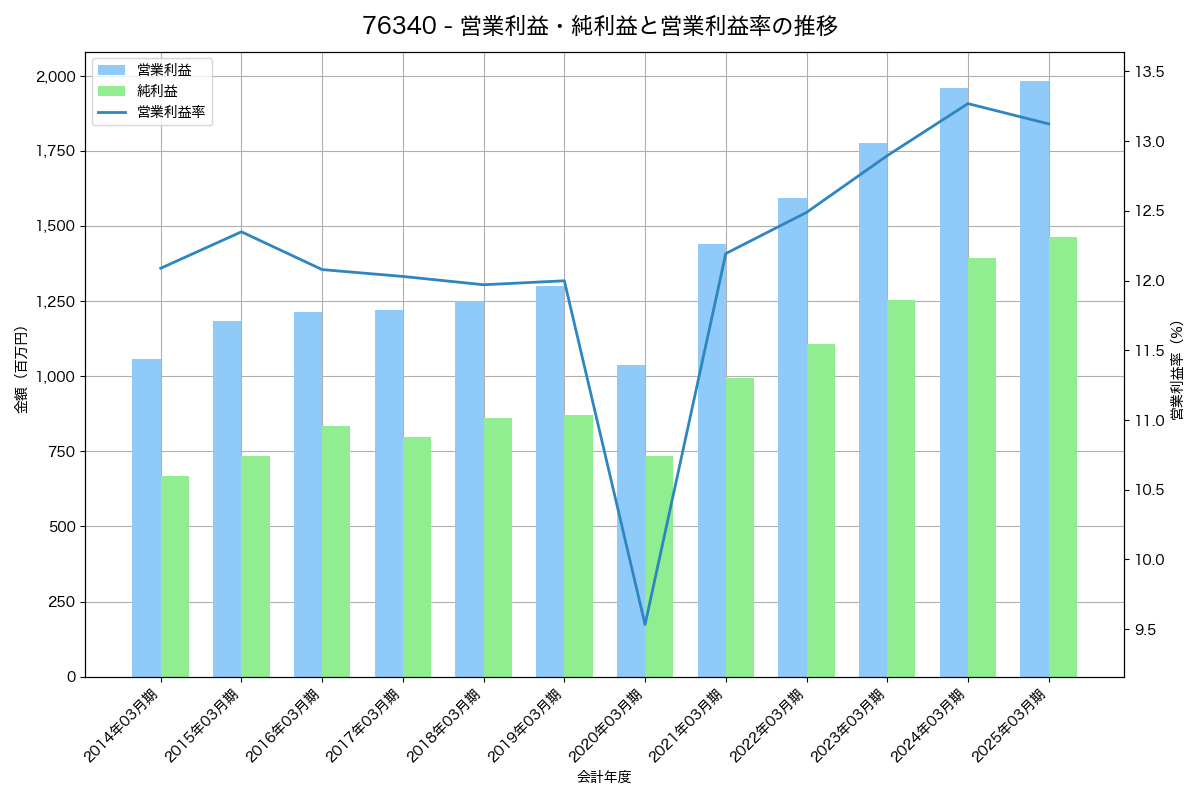 営業利益・純利益と営業利益率の推移グラフ
