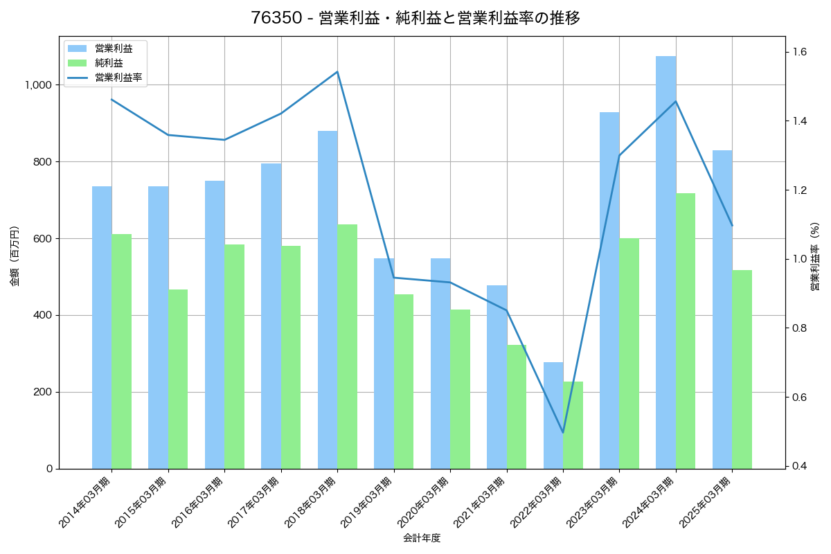 営業利益・純利益と営業利益率の推移グラフ