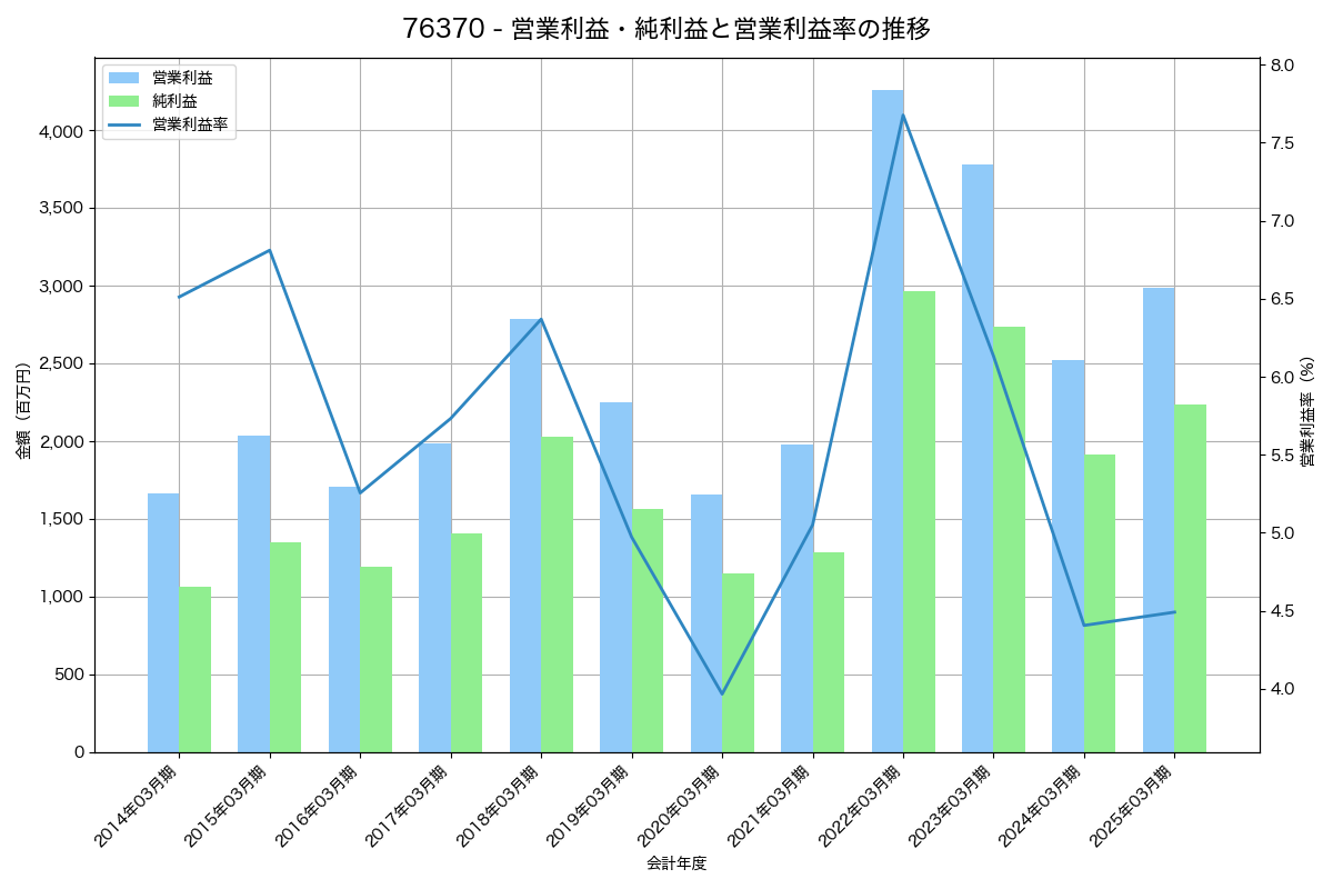 営業利益・純利益と営業利益率の推移グラフ