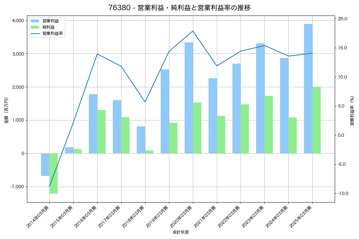 営業利益・純利益と営業利益率の推移グラフ