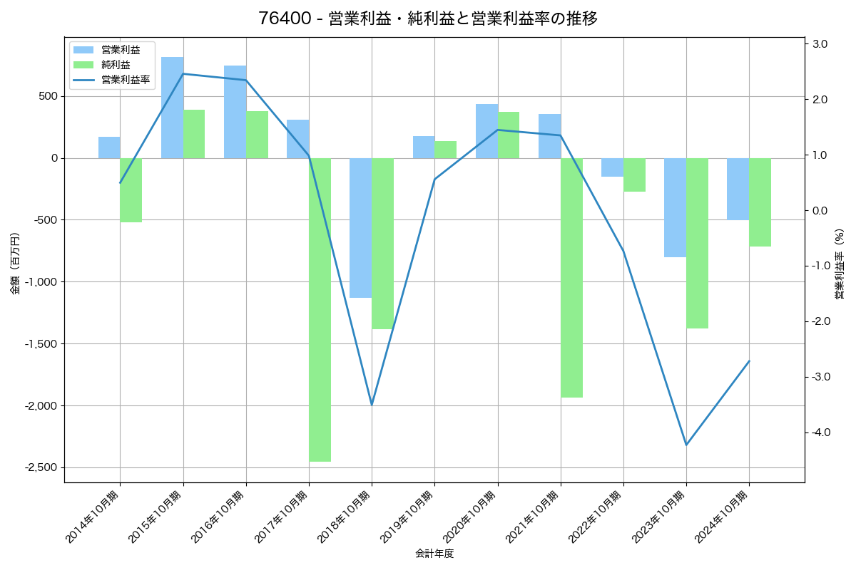 営業利益・純利益と営業利益率の推移グラフ