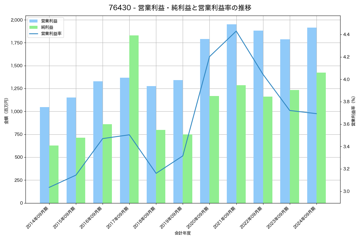営業利益・純利益と営業利益率の推移グラフ