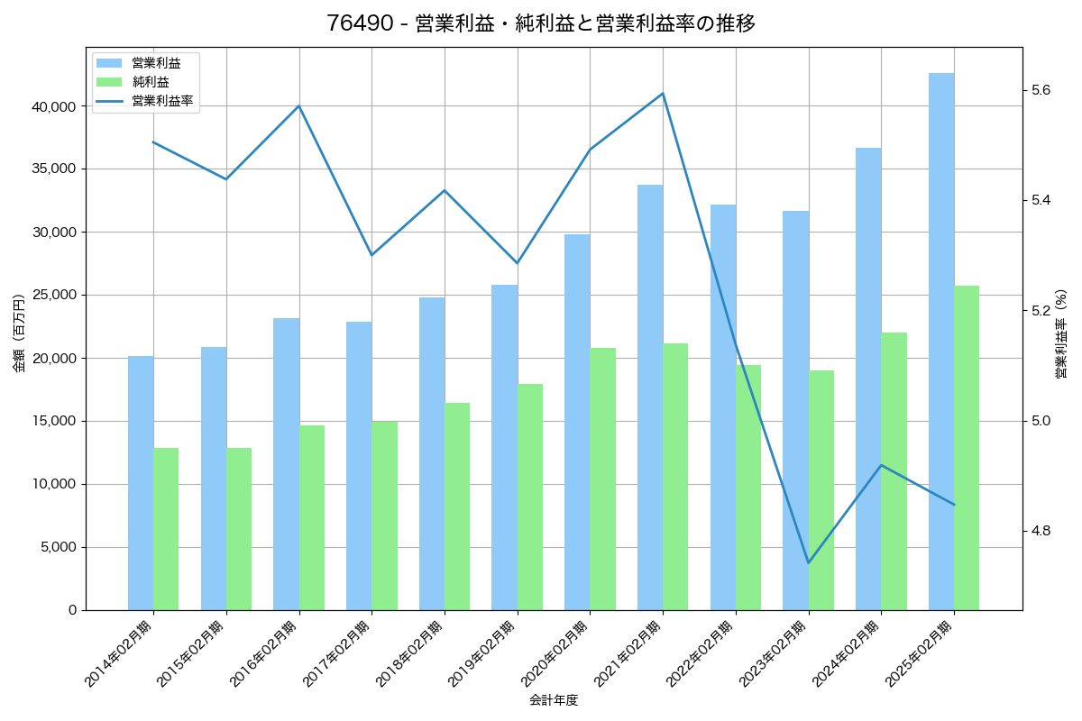 営業利益・純利益と営業利益率の推移グラフ