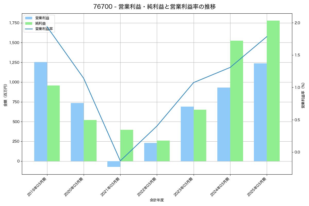 営業利益・純利益と営業利益率の推移グラフ