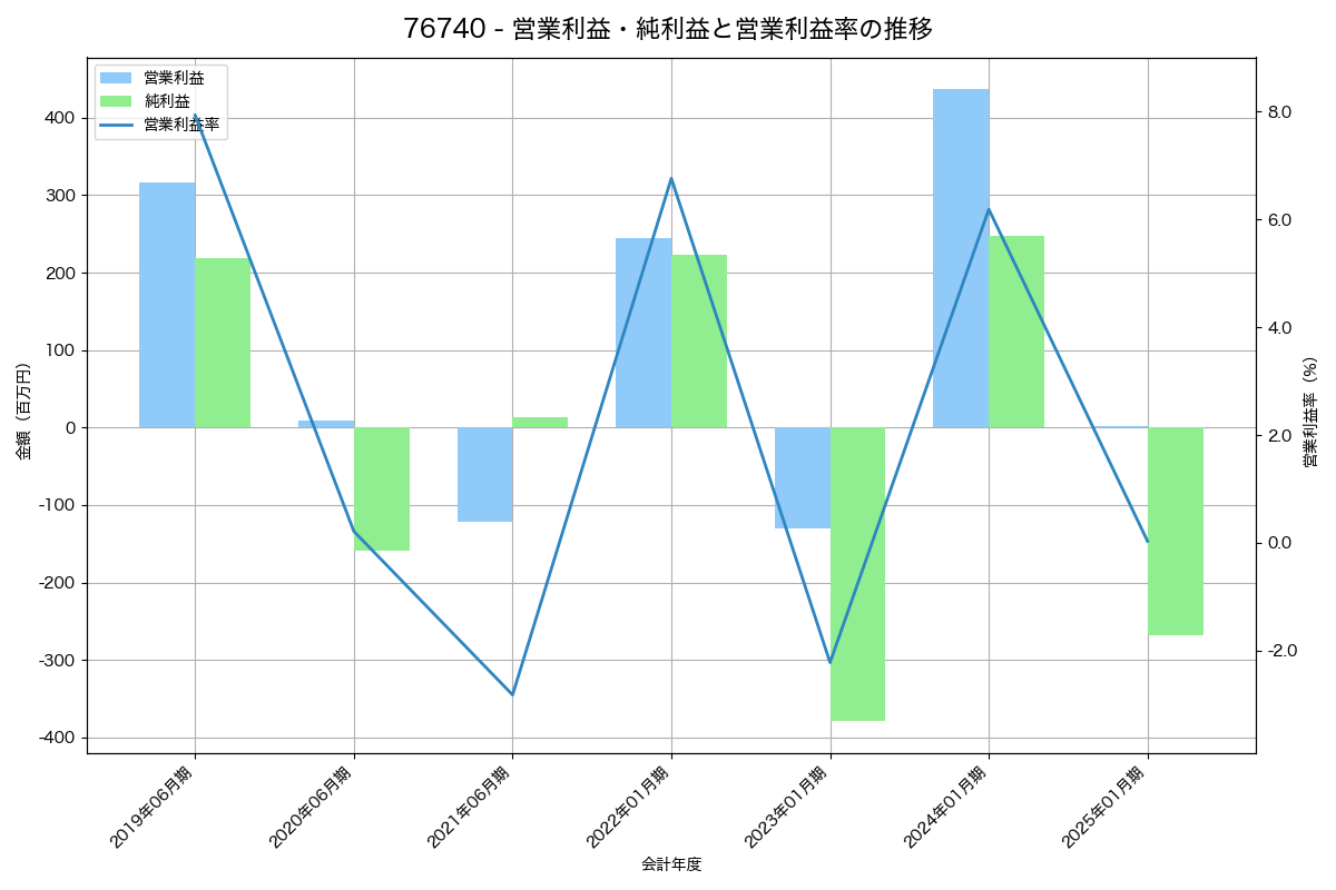 営業利益・純利益と営業利益率の推移グラフ