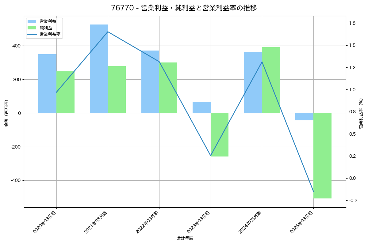 営業利益・純利益と営業利益率の推移グラフ