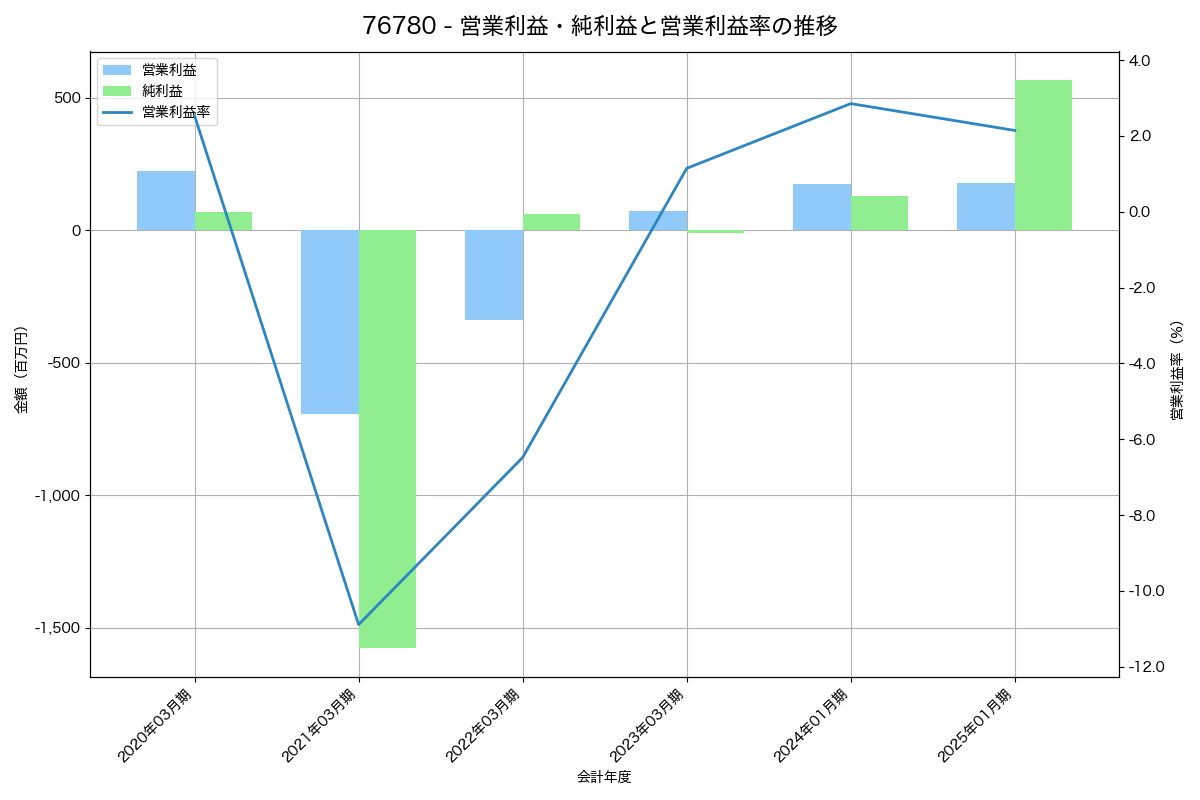 営業利益・純利益と営業利益率の推移グラフ