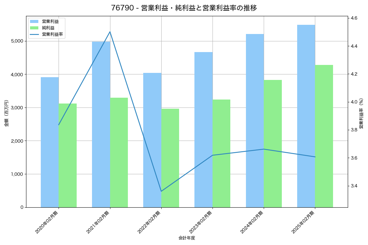 営業利益・純利益と営業利益率の推移グラフ