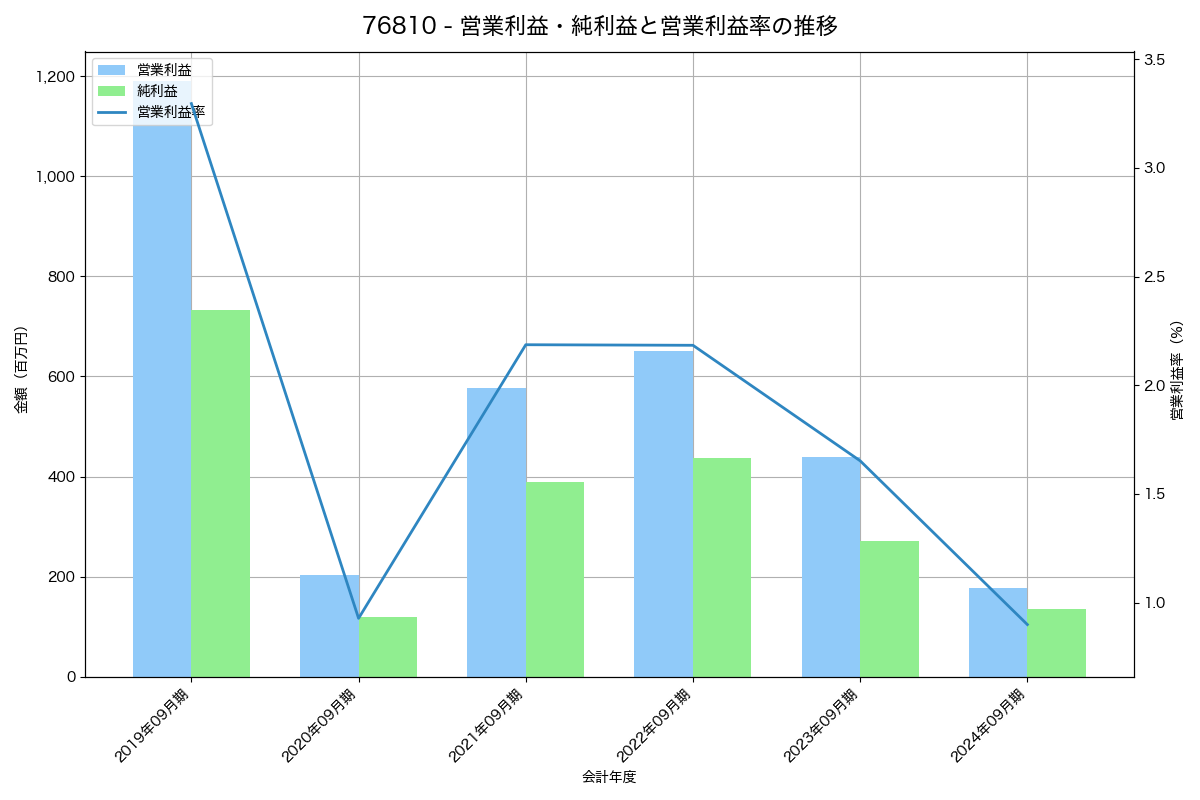 営業利益・純利益と営業利益率の推移グラフ