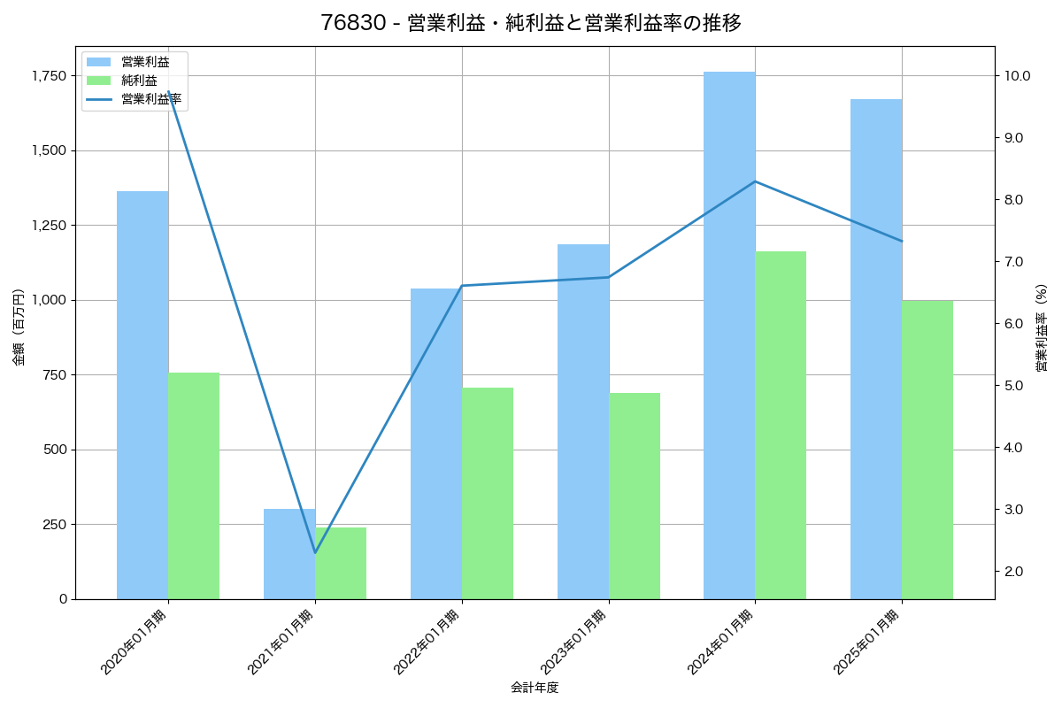 営業利益・純利益と営業利益率の推移グラフ