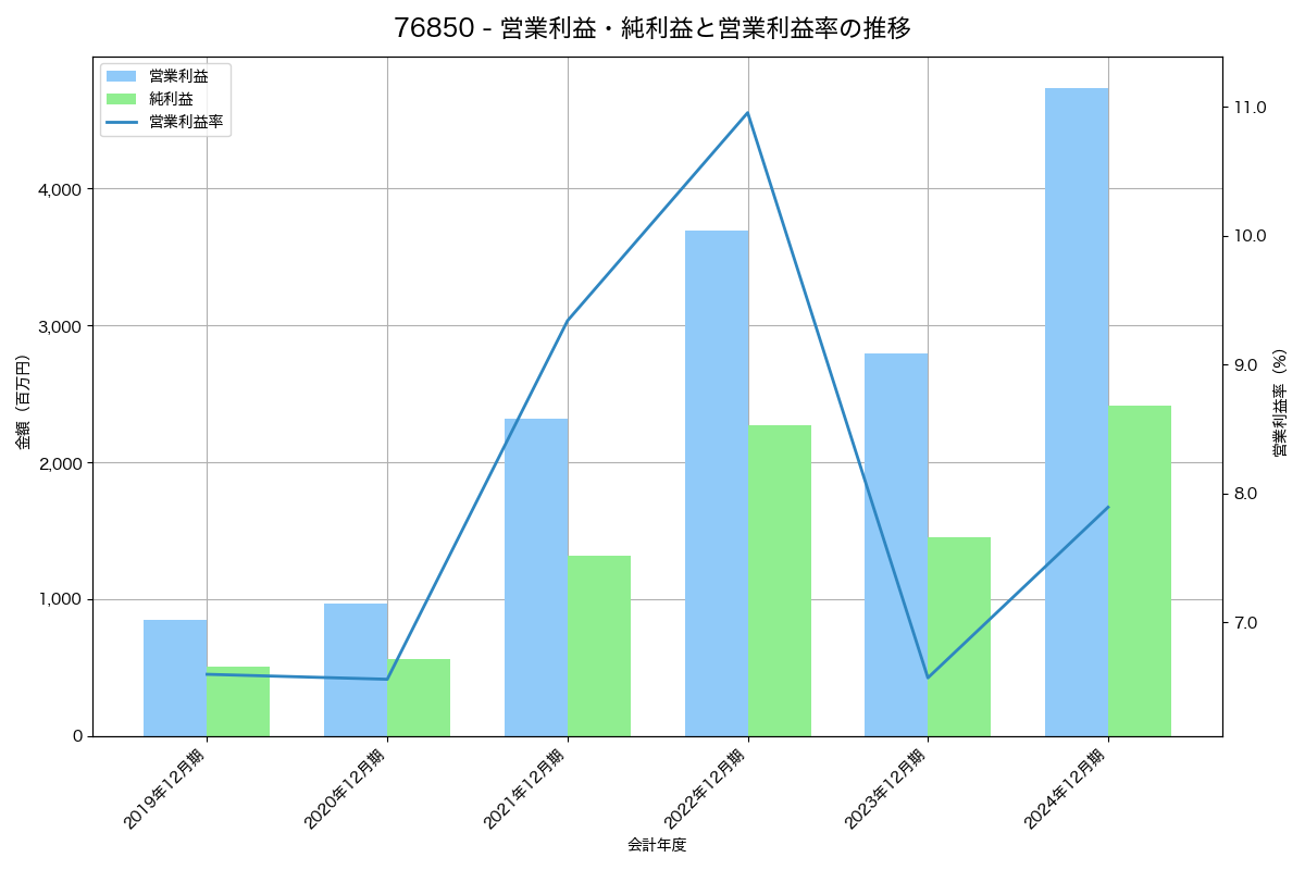 営業利益・純利益と営業利益率の推移グラフ