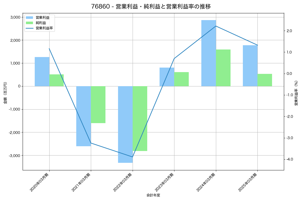 営業利益・純利益と営業利益率の推移グラフ