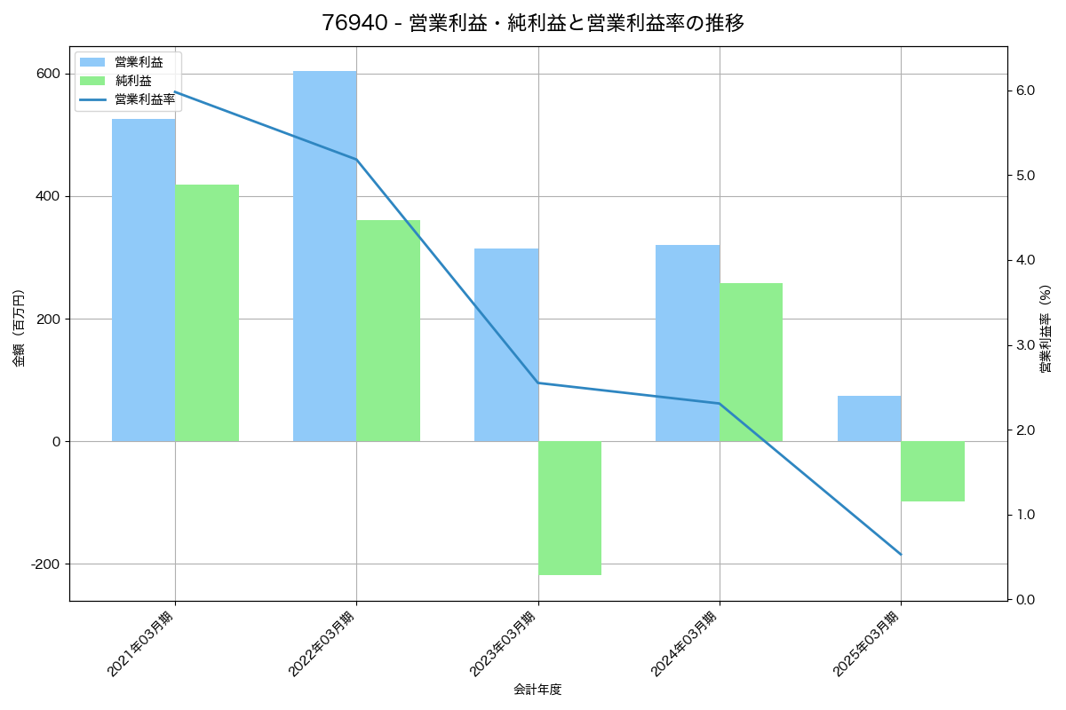 営業利益・純利益と営業利益率の推移グラフ