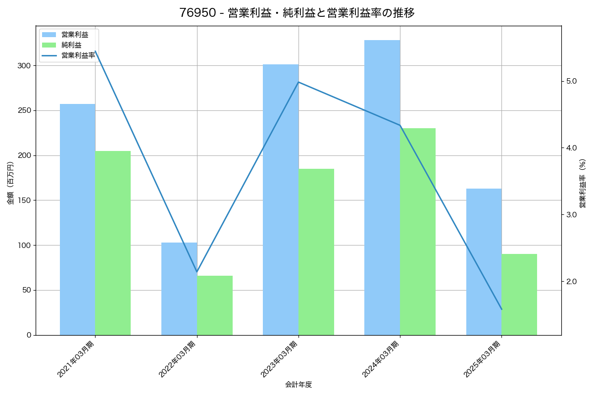営業利益・純利益と営業利益率の推移グラフ