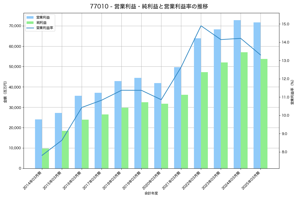 営業利益・純利益と営業利益率の推移グラフ