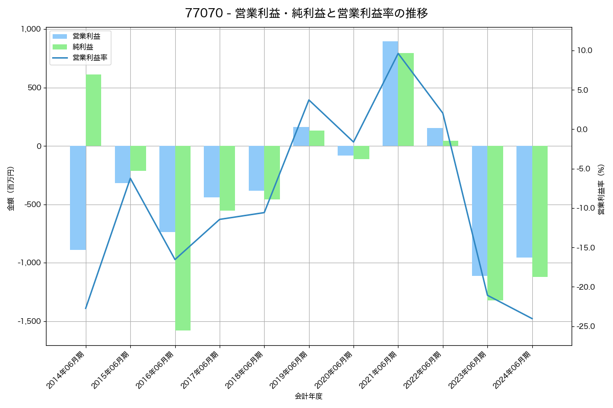 営業利益・純利益と営業利益率の推移グラフ