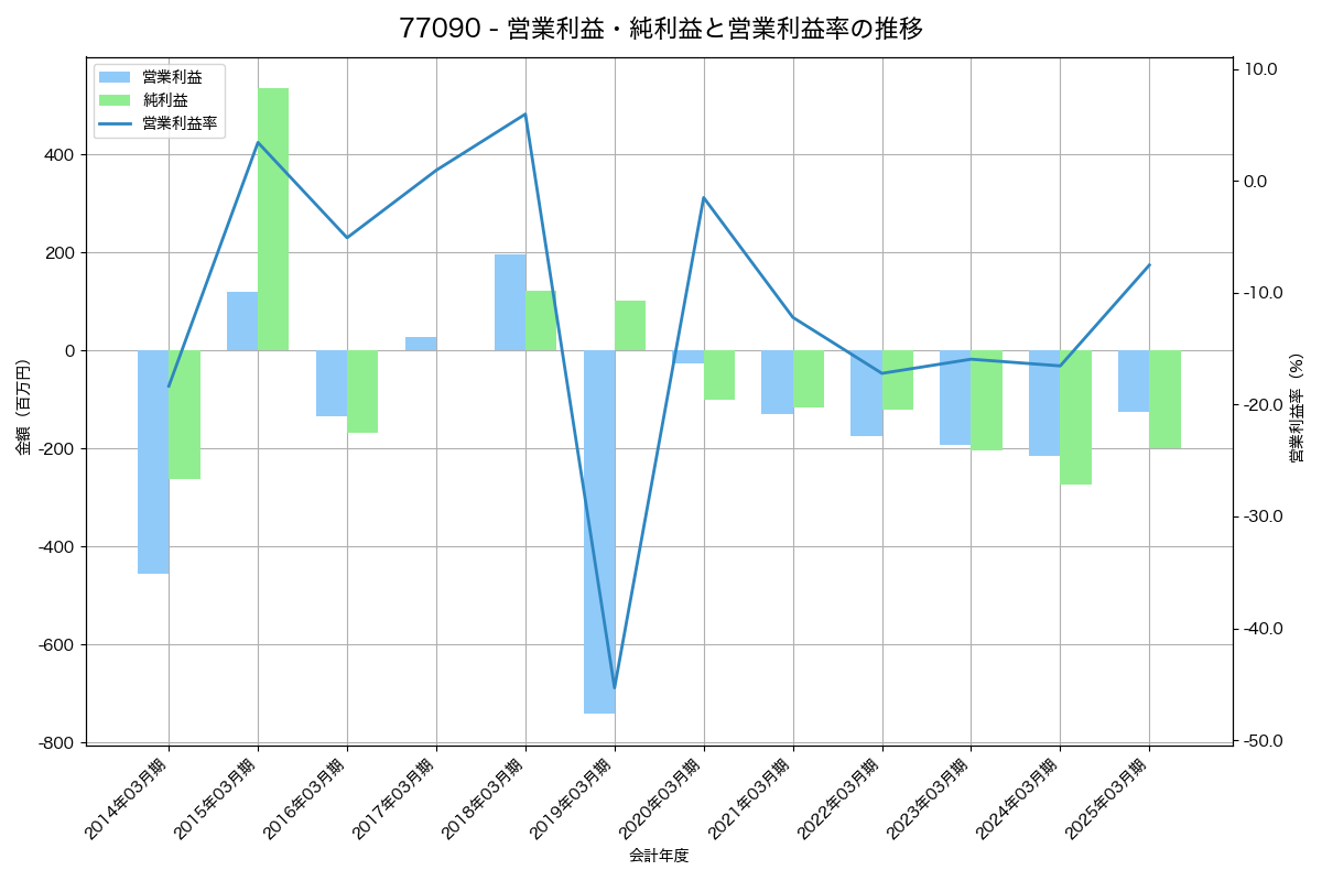 営業利益・純利益と営業利益率の推移グラフ