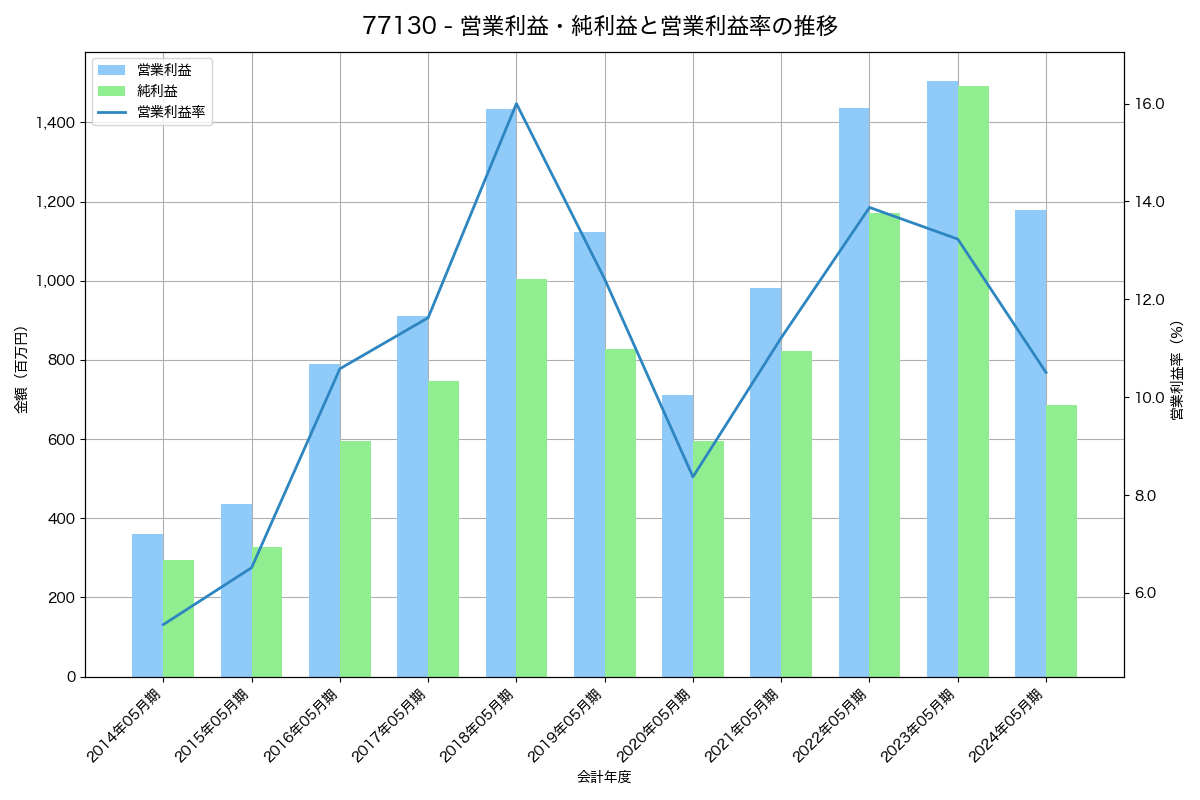 営業利益・純利益と営業利益率の推移グラフ