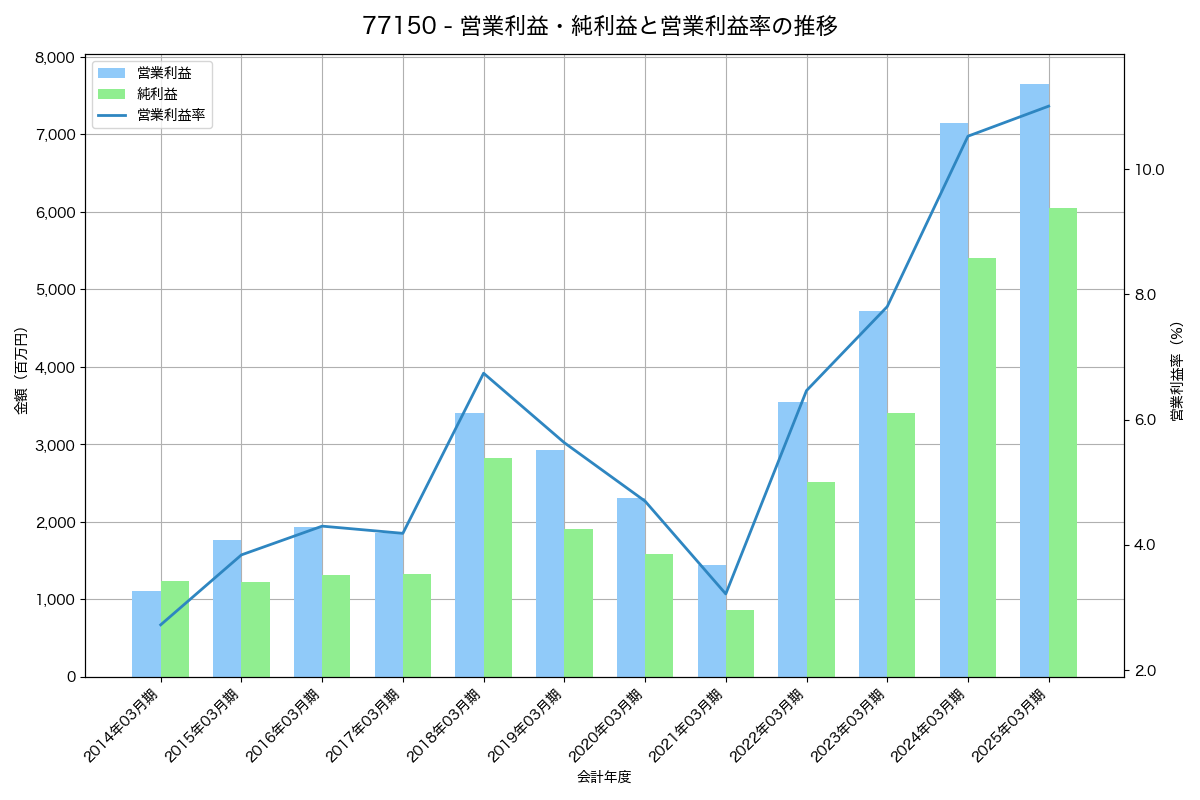営業利益・純利益と営業利益率の推移グラフ