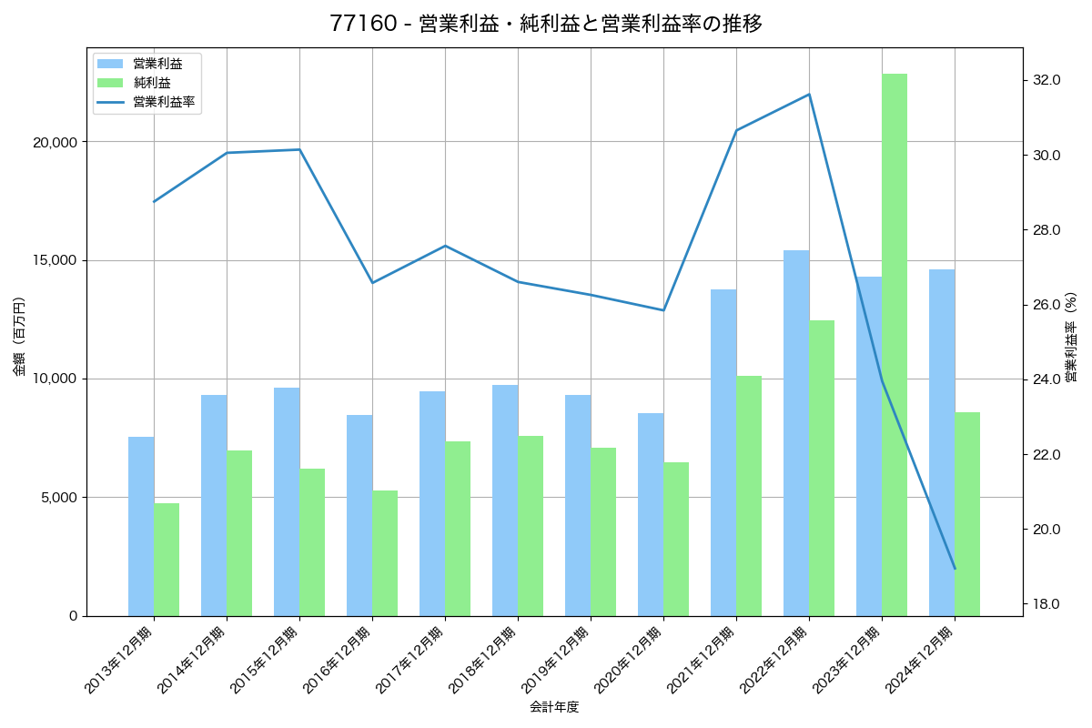 営業利益・純利益と営業利益率の推移グラフ