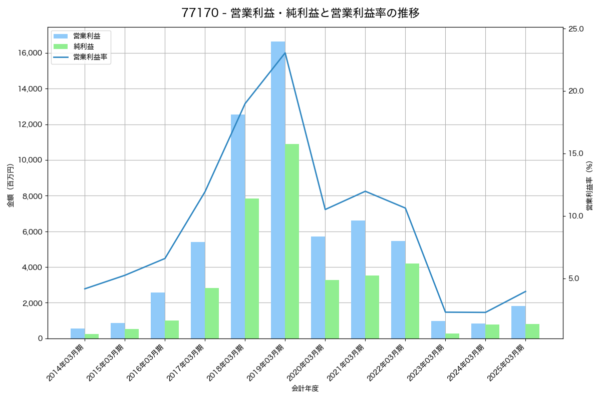 営業利益・純利益と営業利益率の推移グラフ