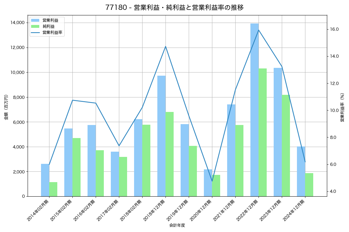営業利益・純利益と営業利益率の推移グラフ