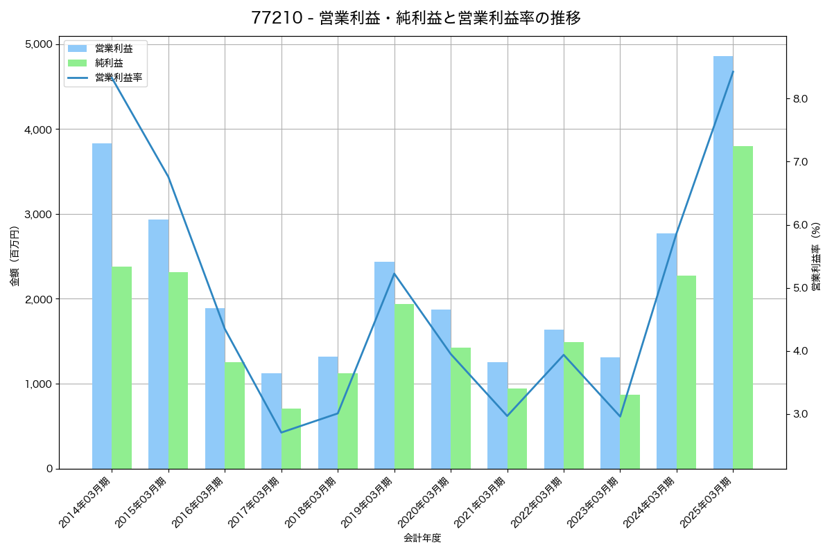 営業利益・純利益と営業利益率の推移グラフ