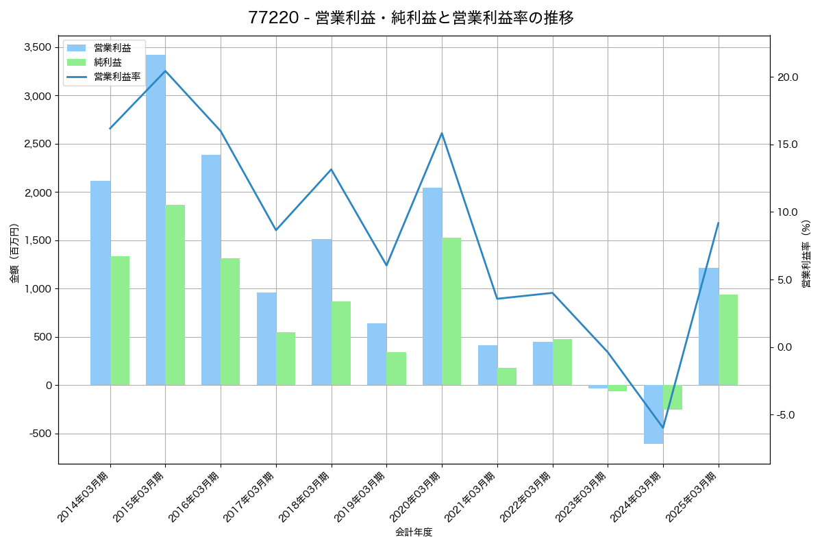 営業利益・純利益と営業利益率の推移グラフ