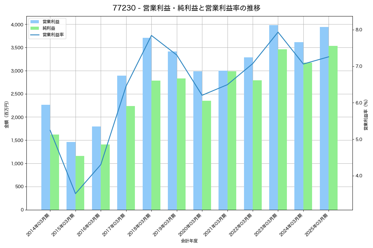 営業利益・純利益と営業利益率の推移グラフ