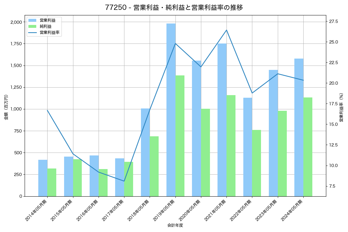 営業利益・純利益と営業利益率の推移グラフ