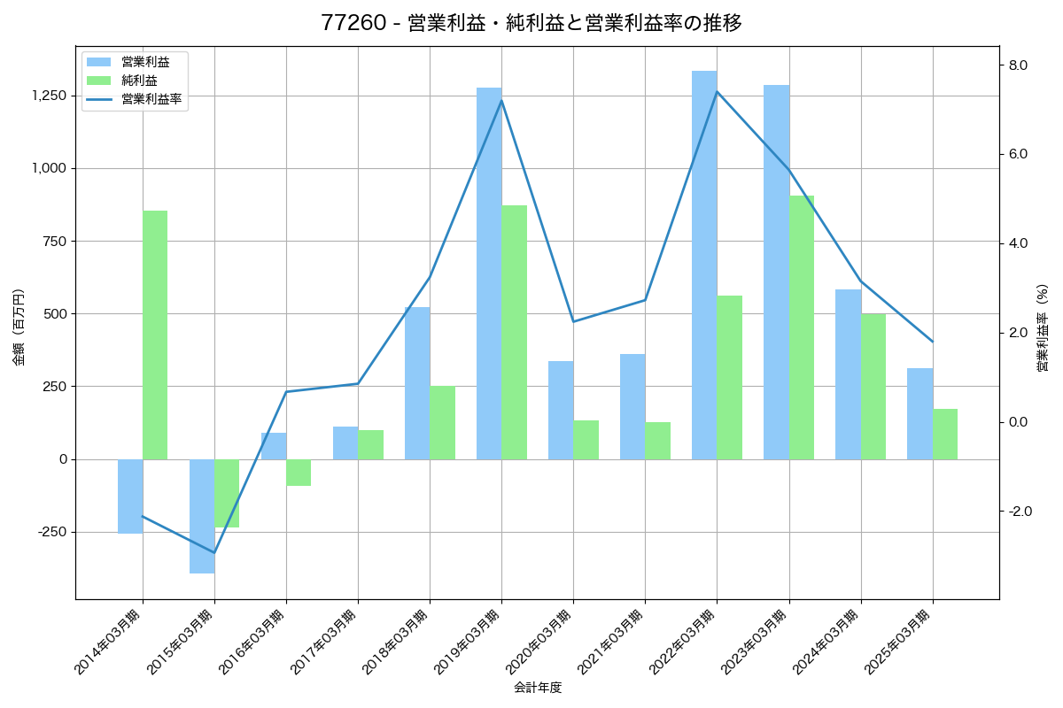 営業利益・純利益と営業利益率の推移グラフ