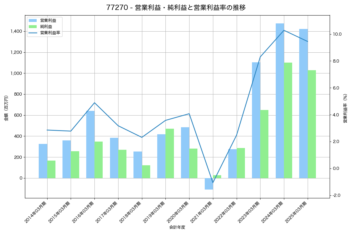 営業利益・純利益と営業利益率の推移グラフ