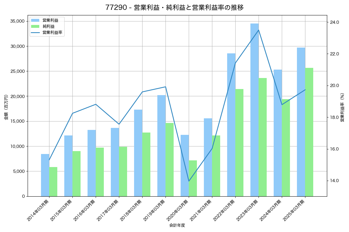 営業利益・純利益と営業利益率の推移グラフ